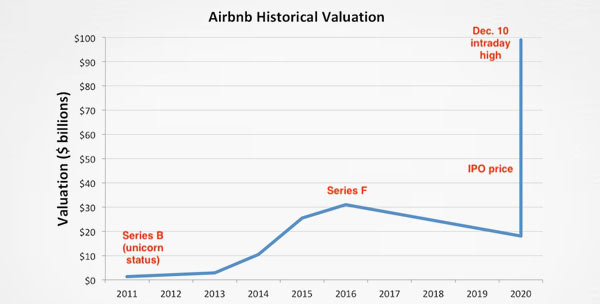 Airbnb Historical Valuation