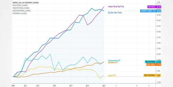 Big Mac Index Tradingview Chart