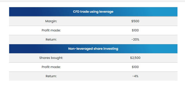 CFD Leverage