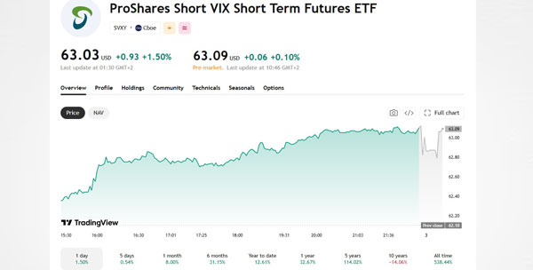 SVXY Chart