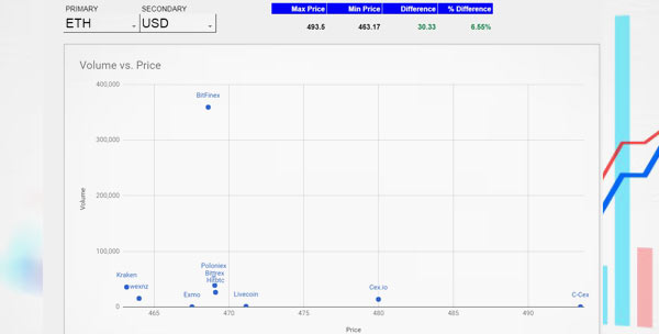 Finding cyrpto arbitrage