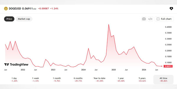Dogecoin chart