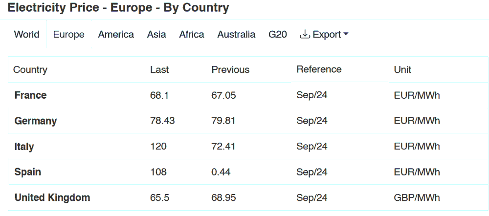 Electricity price Europe by country chart