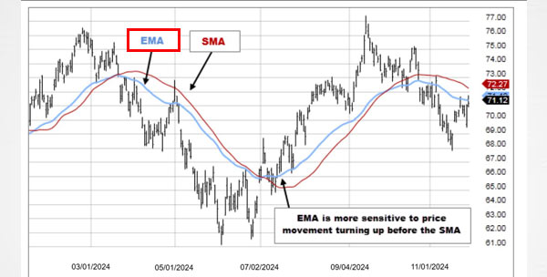 EMA definition