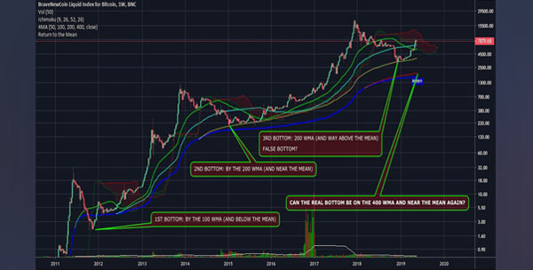 WMA Chart