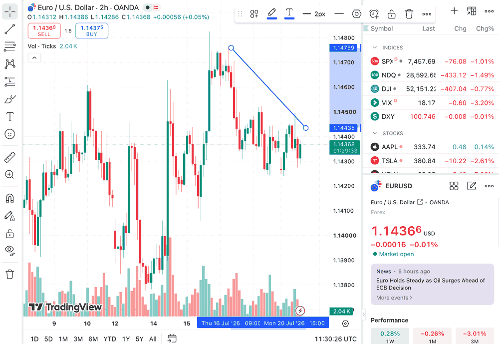 EURUSD Chart Trading Bot