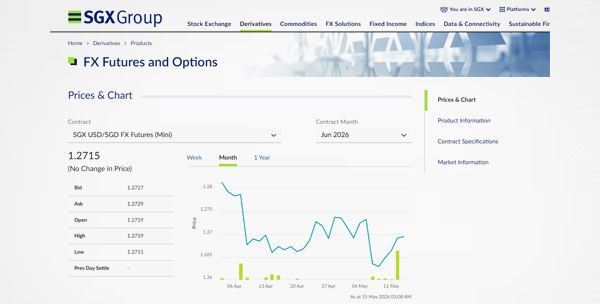 SGD USD Pair Chart