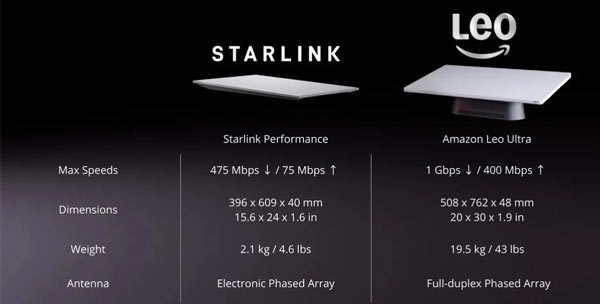 Starlink vs Leo