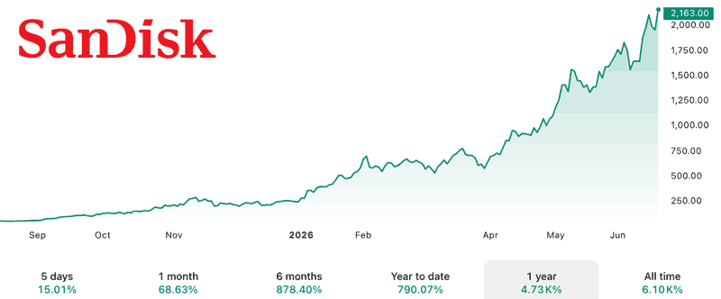 SanDisk SNDK stock price chart 2025 to 2026