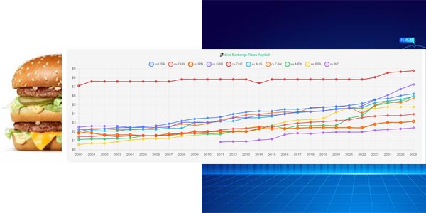 trading with the big mac index