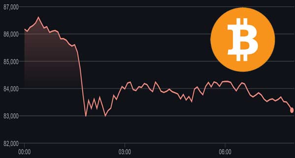 Btc Moves Lower