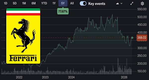 Buy Ferrari Stock