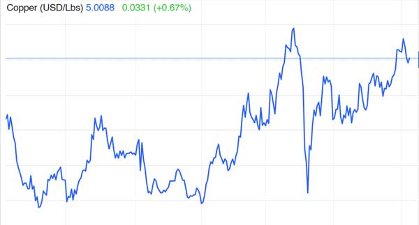 Copper Market Under Tension