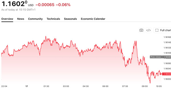 Eurusd Will Slide Danske