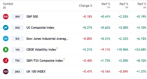 Us Stock Indexes Close Lower