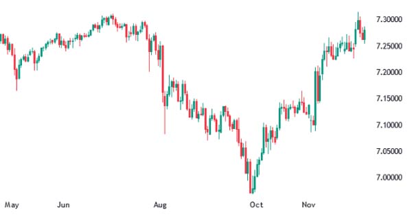 Usdcnh To Jump Higher Uob